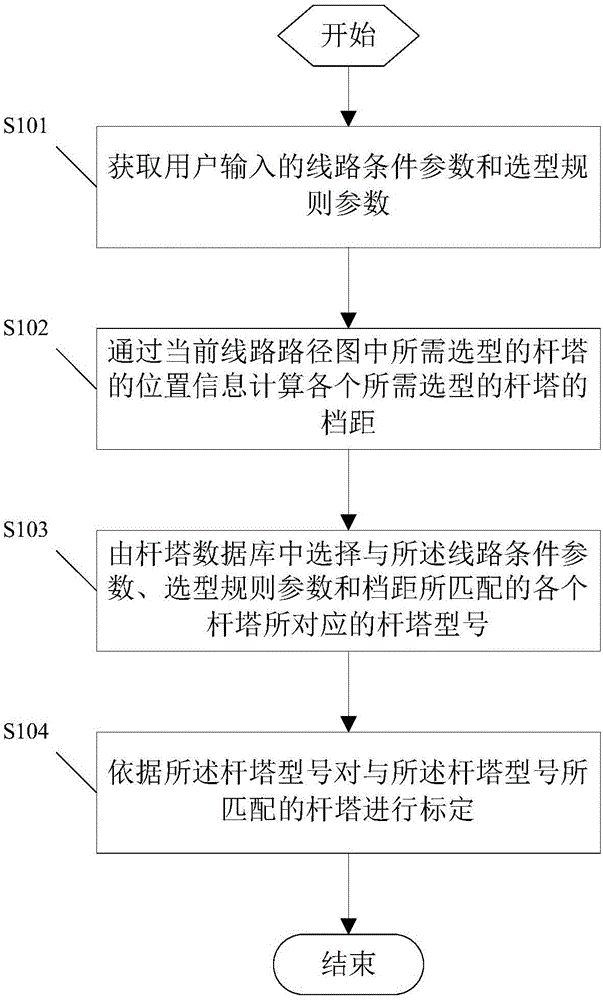 Pole tower model selection method and device