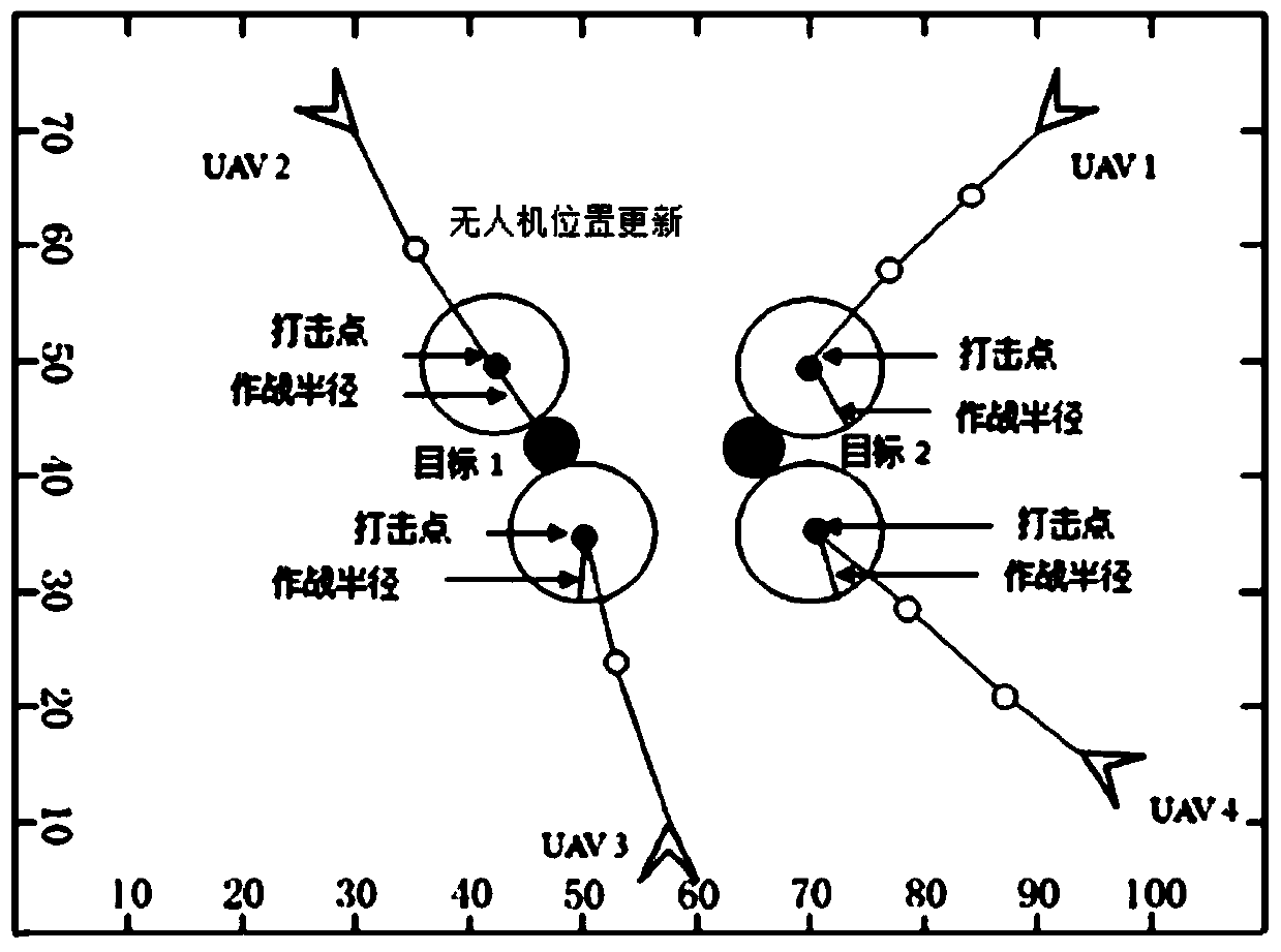 Multi-UAV Cooperative Strike Task Allocation Method Based on Rolling Time Domain Method