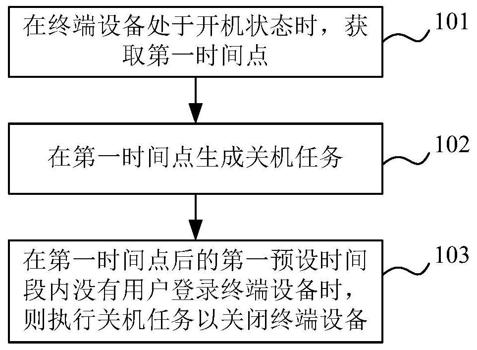 Method and system for controlling power utilization of terminal equipment, electronic equipment and medium