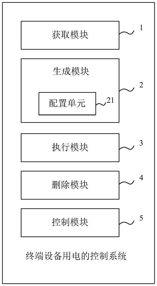 Method and system for controlling power utilization of terminal equipment, electronic equipment and medium