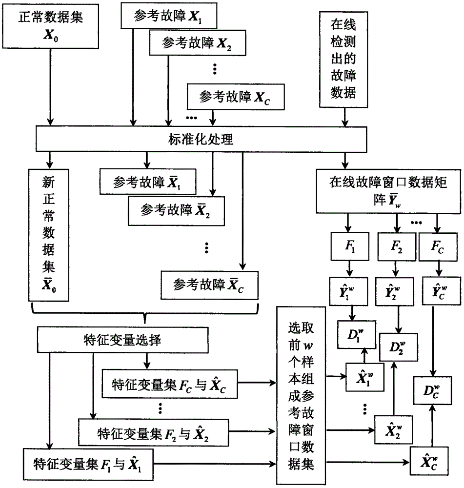 Non-similarity index-based fault classification diagnosis method