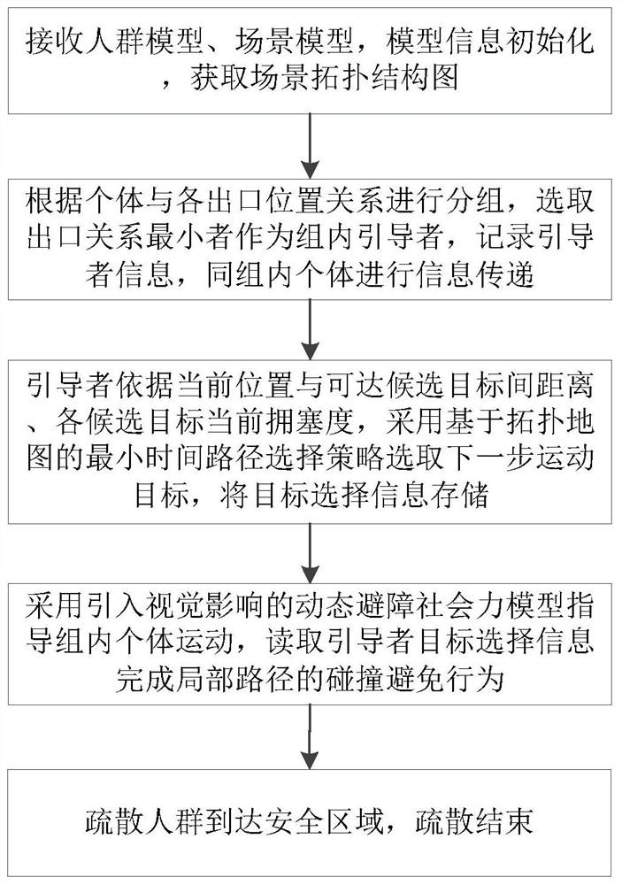 A crowd evacuation simulation method and system based on topological map and visual influence