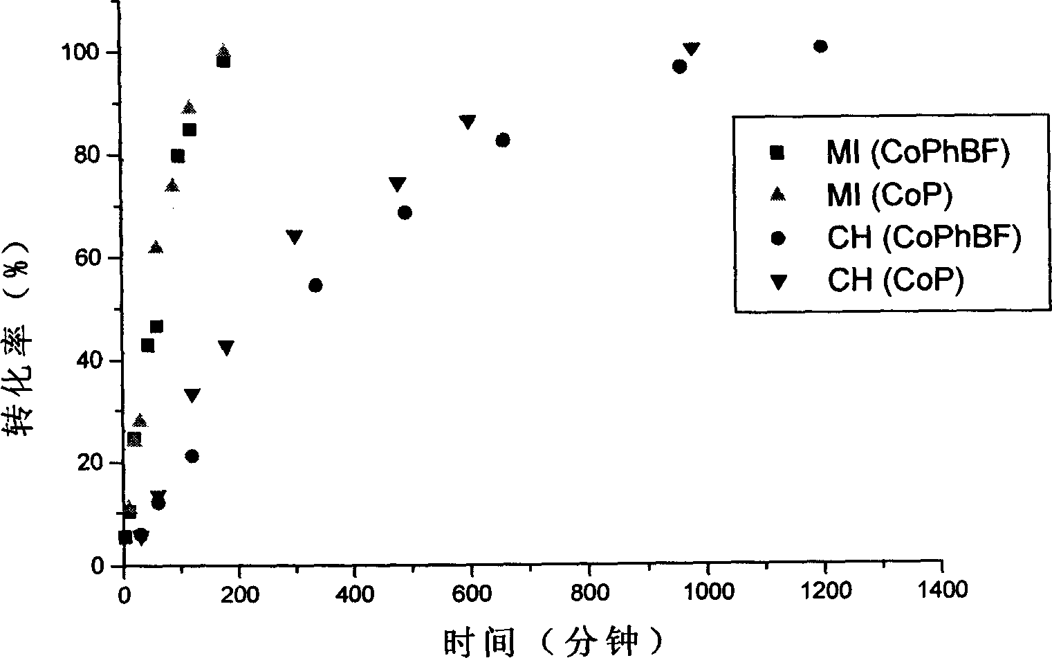 Polmerization method of catalysis chain transfer for methyl methacrylate