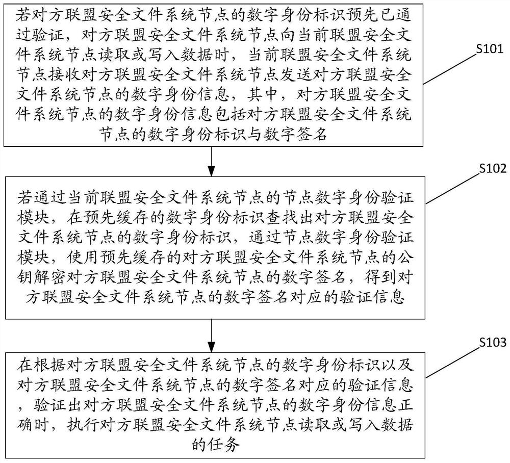 Method for exchanging data between nodes and establishing node digital identity