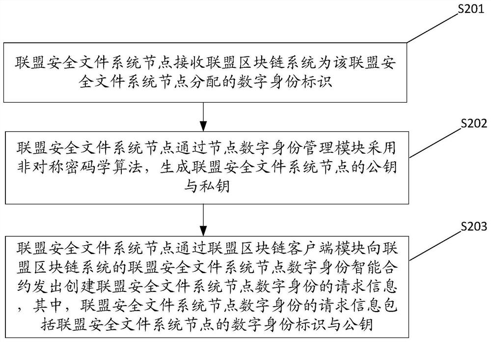 Method for exchanging data between nodes and establishing node digital identity