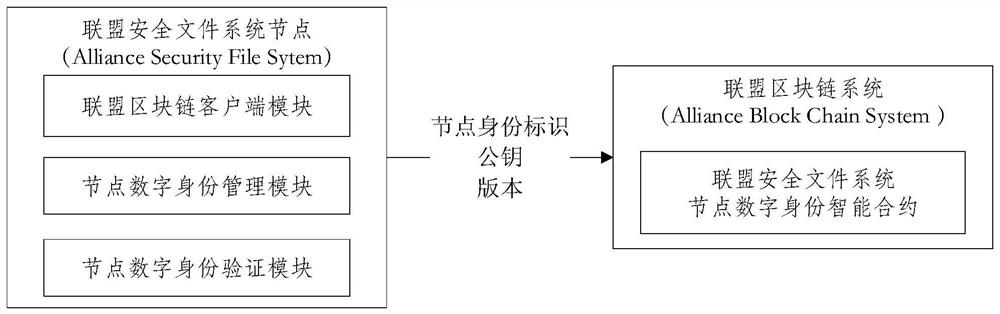 Method for exchanging data between nodes and establishing node digital identity