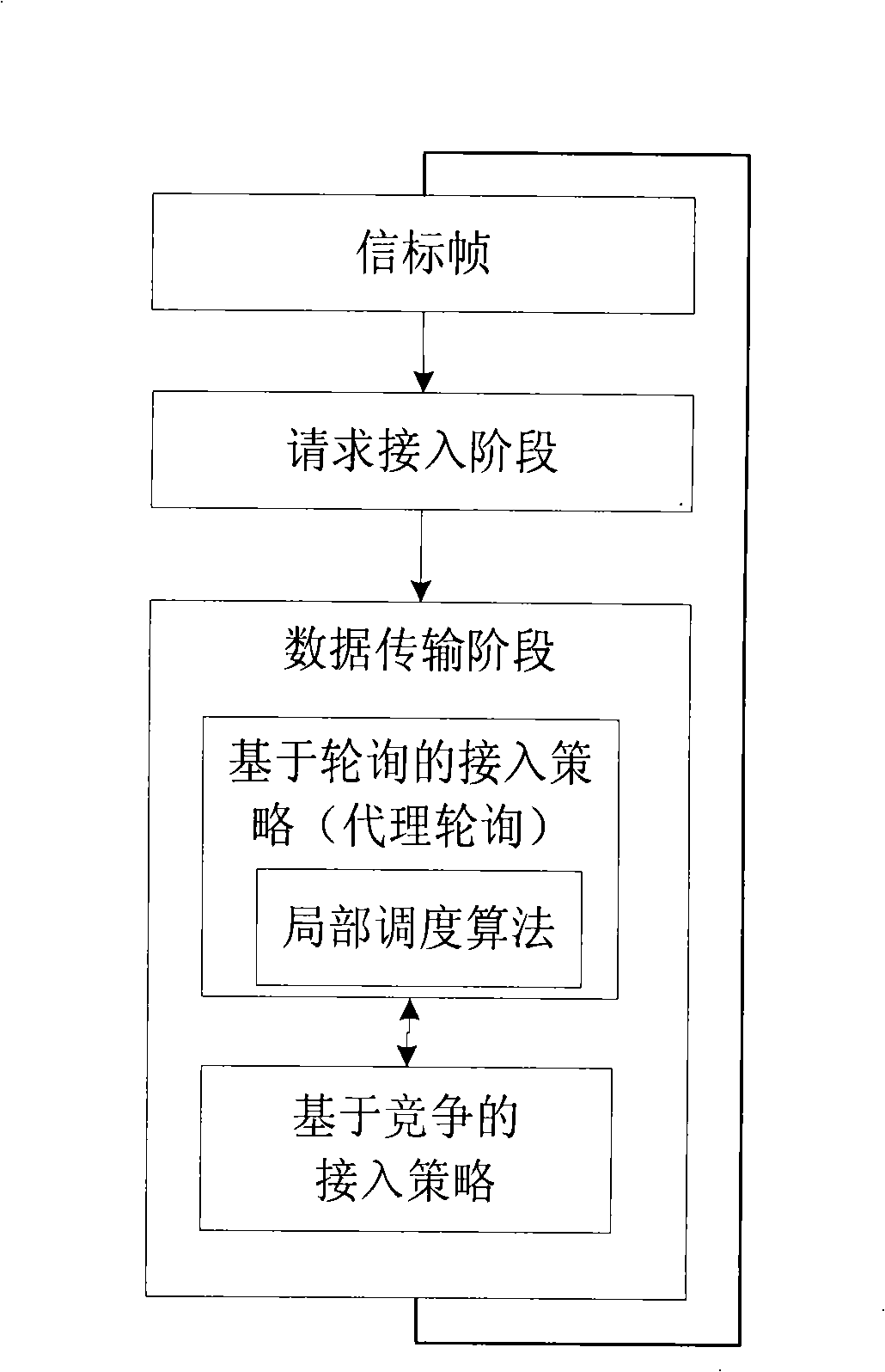 Distributed media access control protocol for increasing capacity of wireless local area network