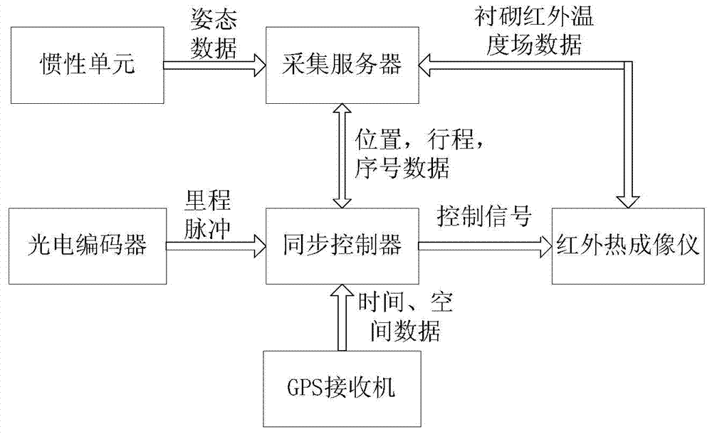 Tunnel lining disease detection device based on infrared temperature field and gray level image