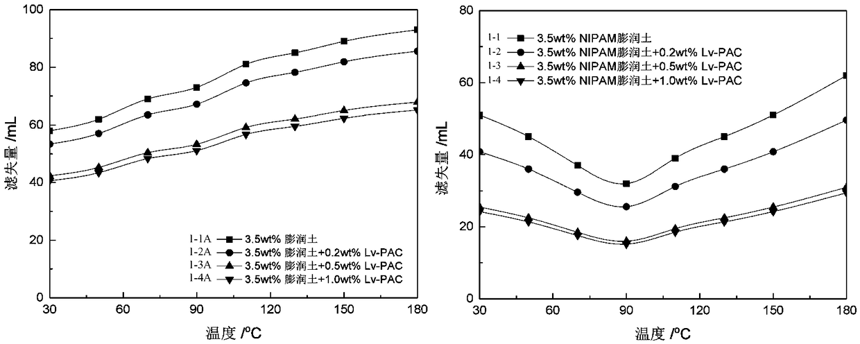 Modified thermo-sensitive NIPAM bentonite and temperature response type drilling fluid