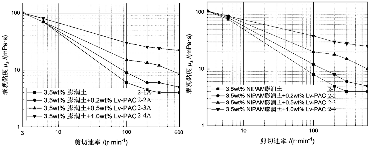 Modified thermo-sensitive NIPAM bentonite and temperature response type drilling fluid