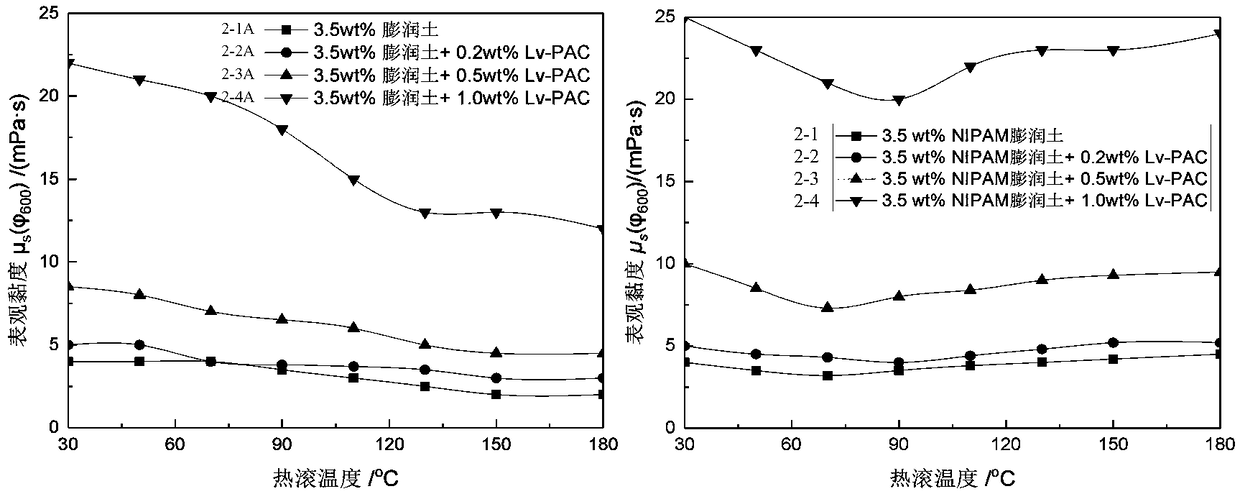 Modified thermo-sensitive NIPAM bentonite and temperature response type drilling fluid