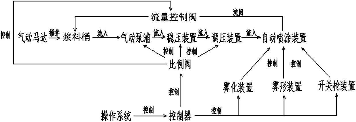 Automatic spraying system capable of stabilizing flow