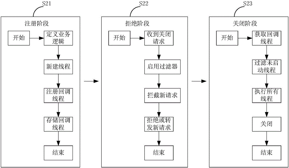 Terminal shutdown method and apparatus