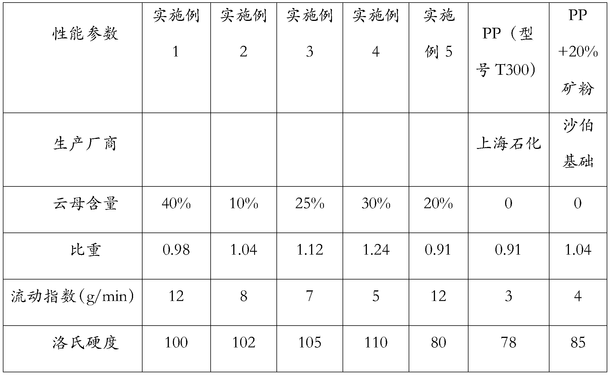 Mica-reinforced polypropylene composite material and preparation method thereof