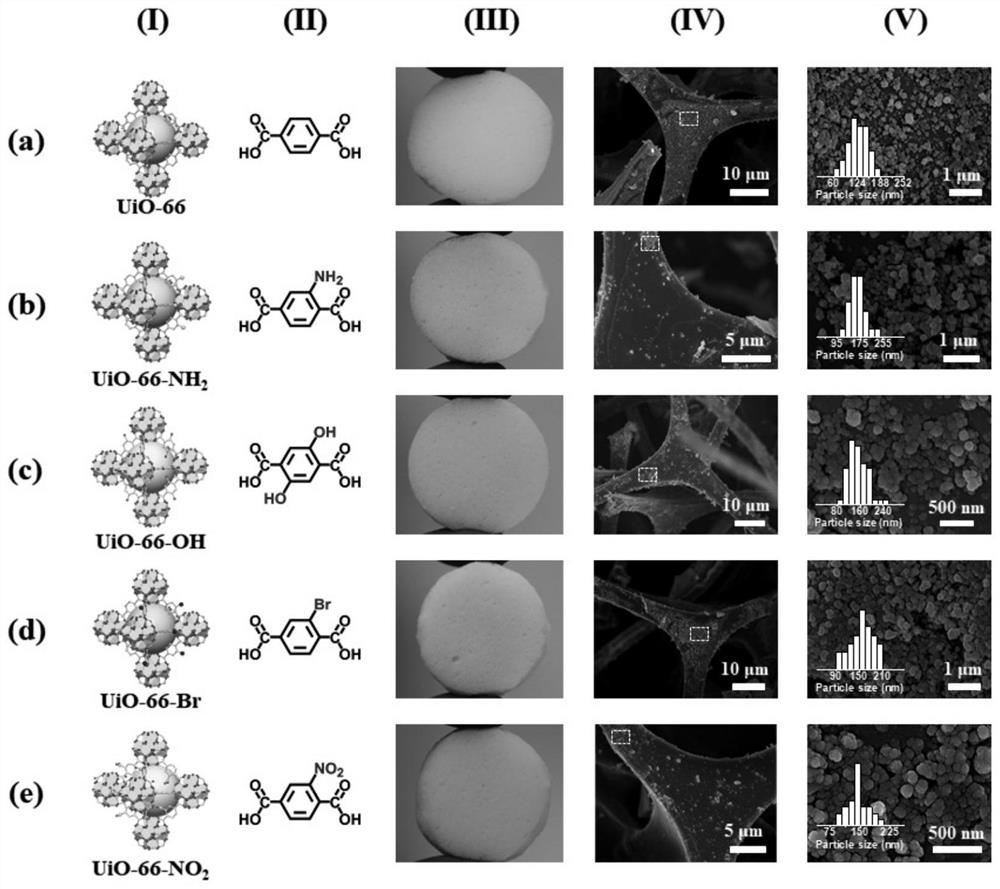 Metal organic framework foam material as well as preparation method and application thereof