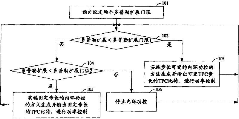 Method and apparatus for inner ring power control