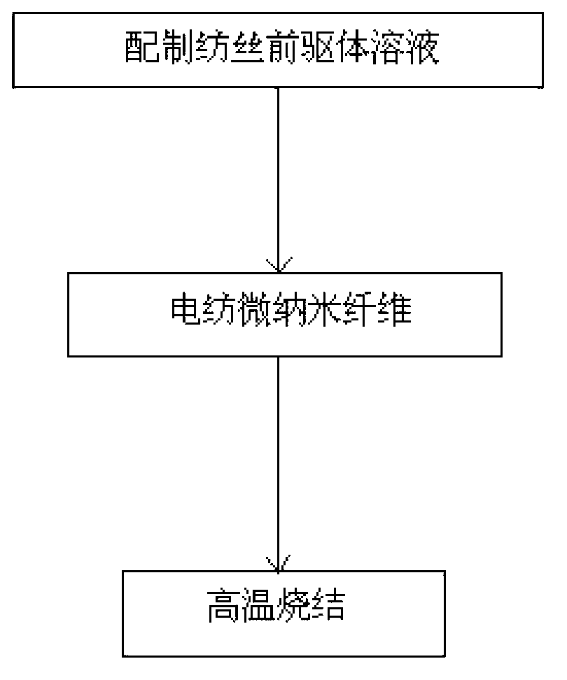 Preparation method of P-type zinc oxide micro/nano fibers