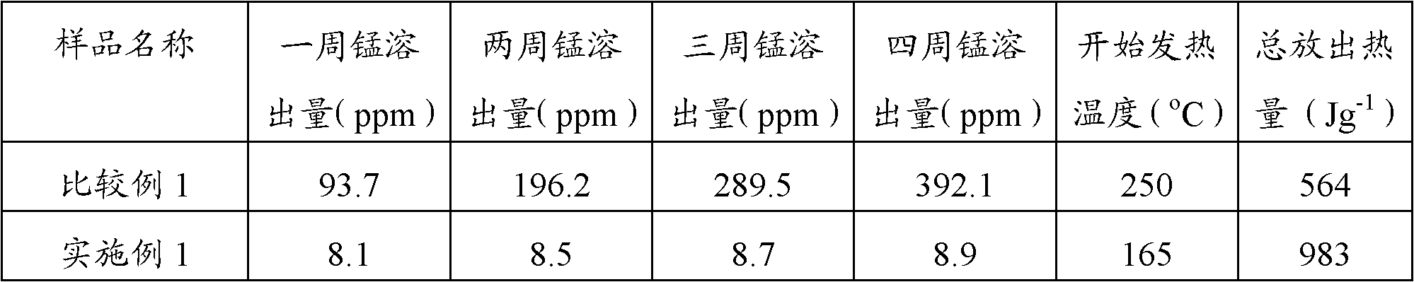 Lithium manganese phosphate positive pole material and preparation method thereof