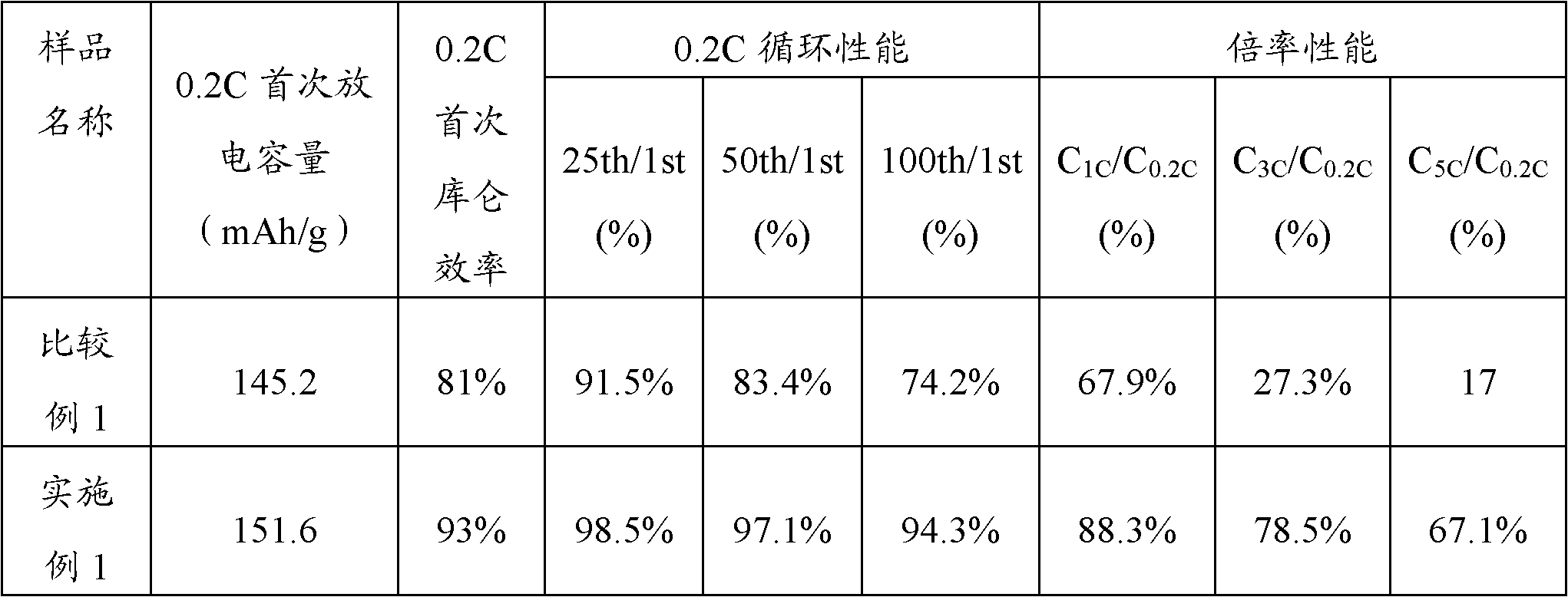 Lithium manganese phosphate positive pole material and preparation method thereof