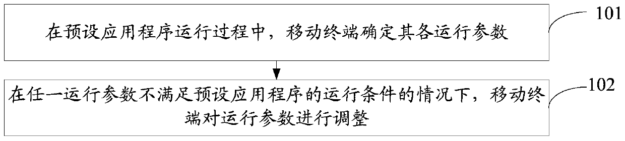 An operation parameter adjustment method and a mobile terminal