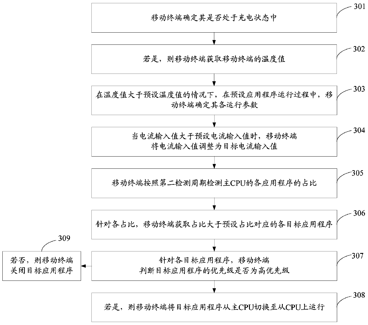 An operation parameter adjustment method and a mobile terminal