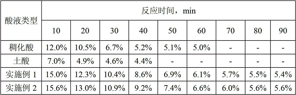 A low-friction emulsified acid solution for fracturing acidification and its application