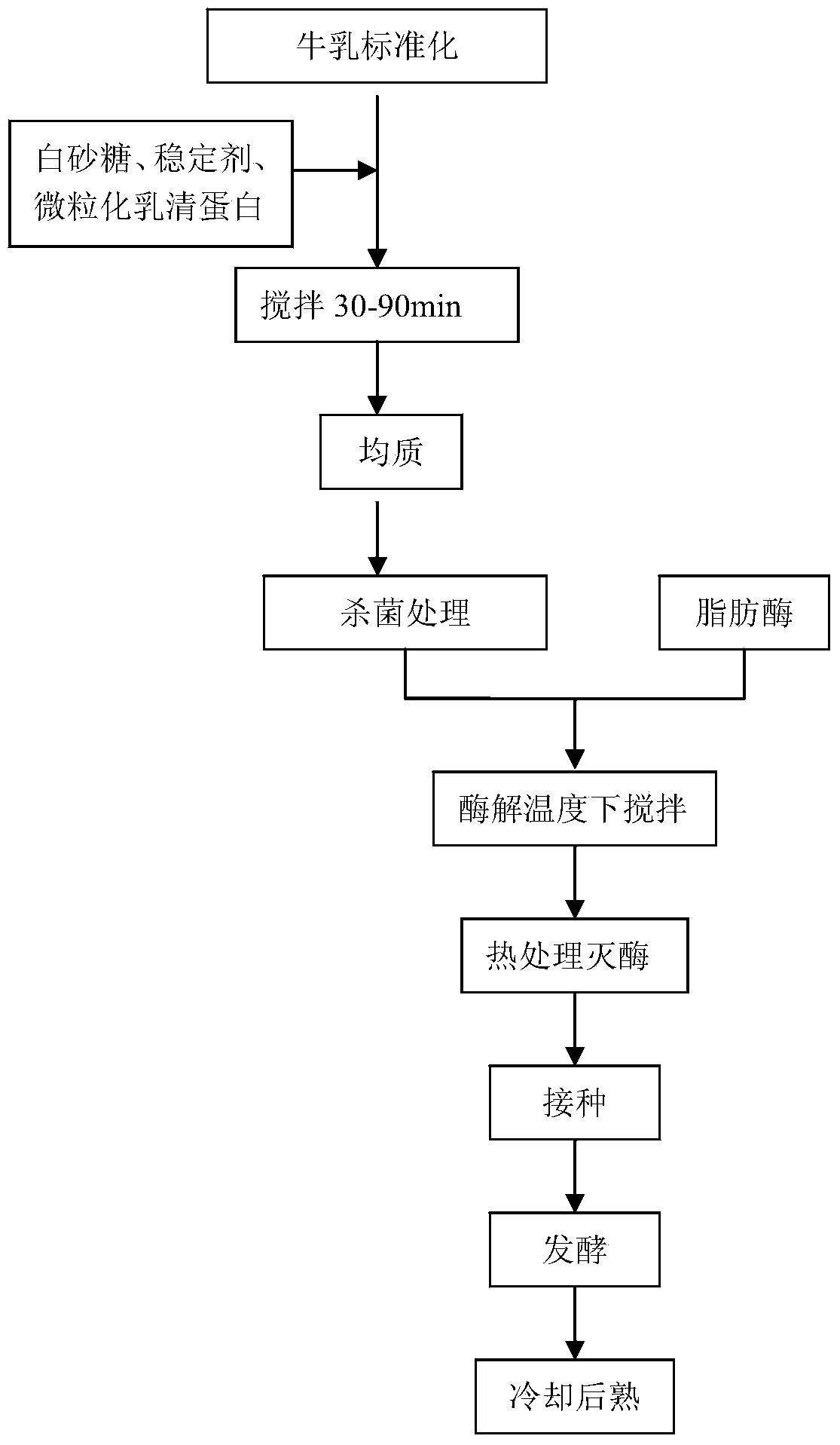 Preparation method for low-fat stirred probiotics acidified milk