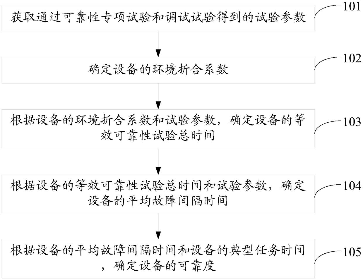 A method and apparatus for reliability evaluation