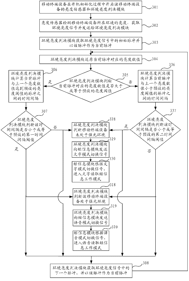 Short message reading method and mobile terminal equipment