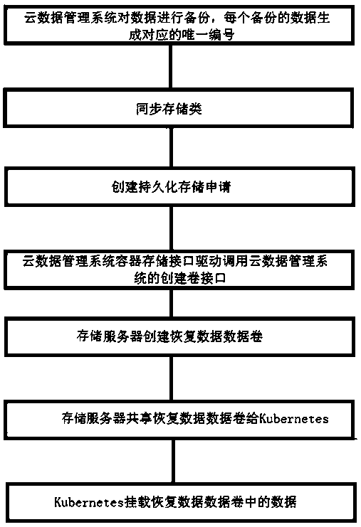 Method and system for quickly recovering data based on Kubernetes cluster