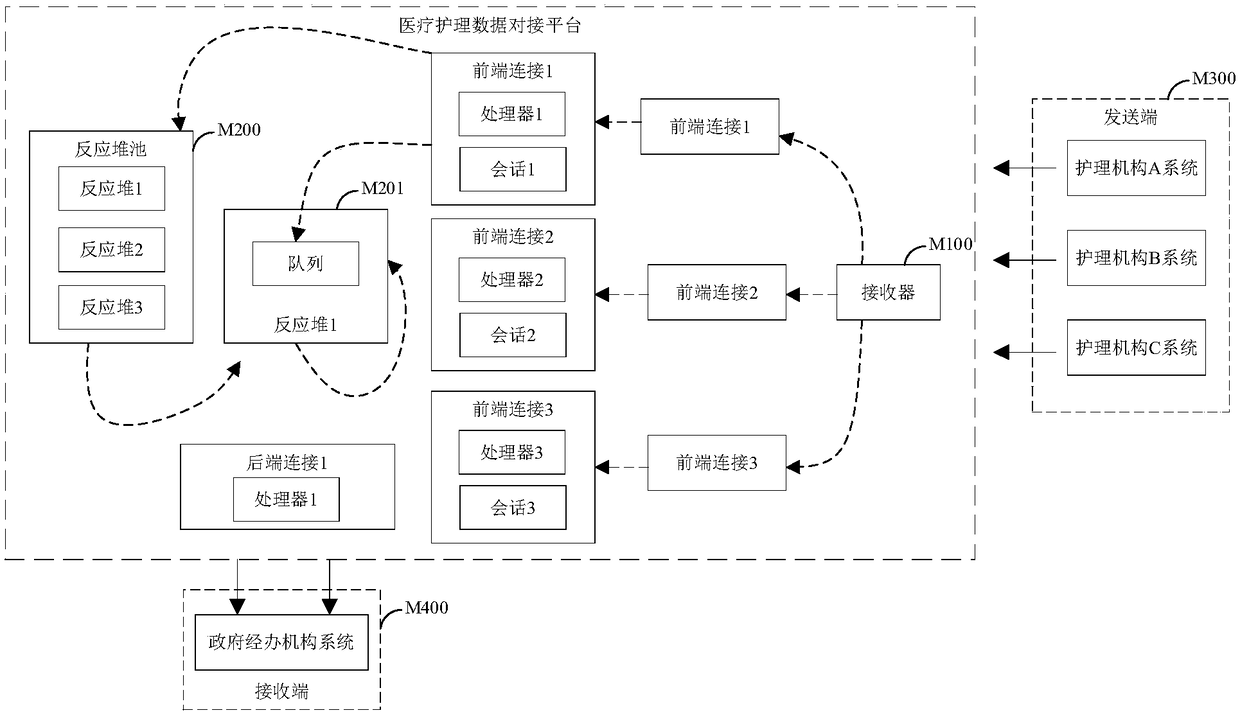 Medical care data docking method, platform and device and storage medium