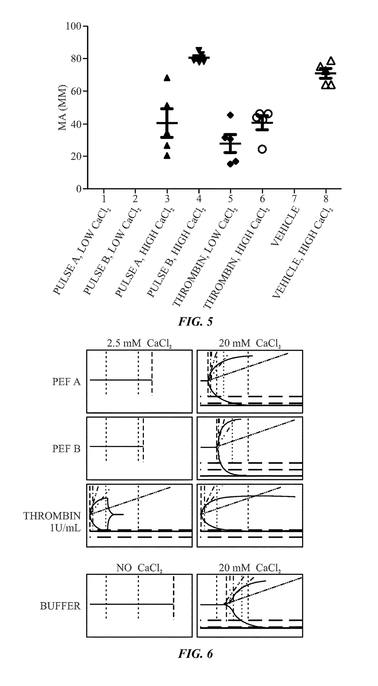 Calcium controlled activation of platelets via electrical stimulation