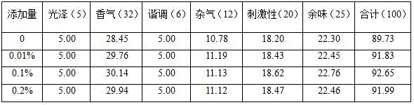 Baked corn essence, a preparing method thereof and an application of the essence in cigarettes