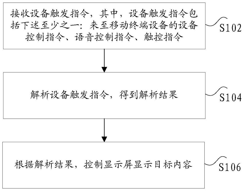 Control method and control device of intelligent equipment, intelligent equipment and intelligent dining table