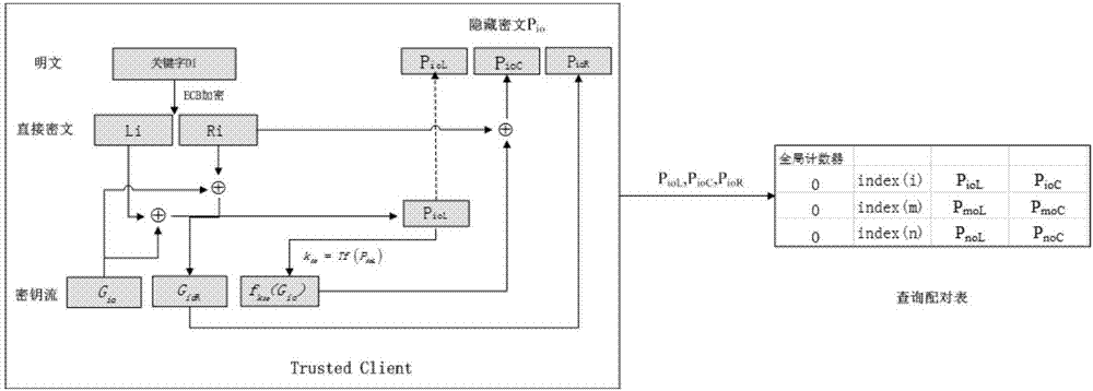 Sequence cipher based search encryption method in cloud storage environment