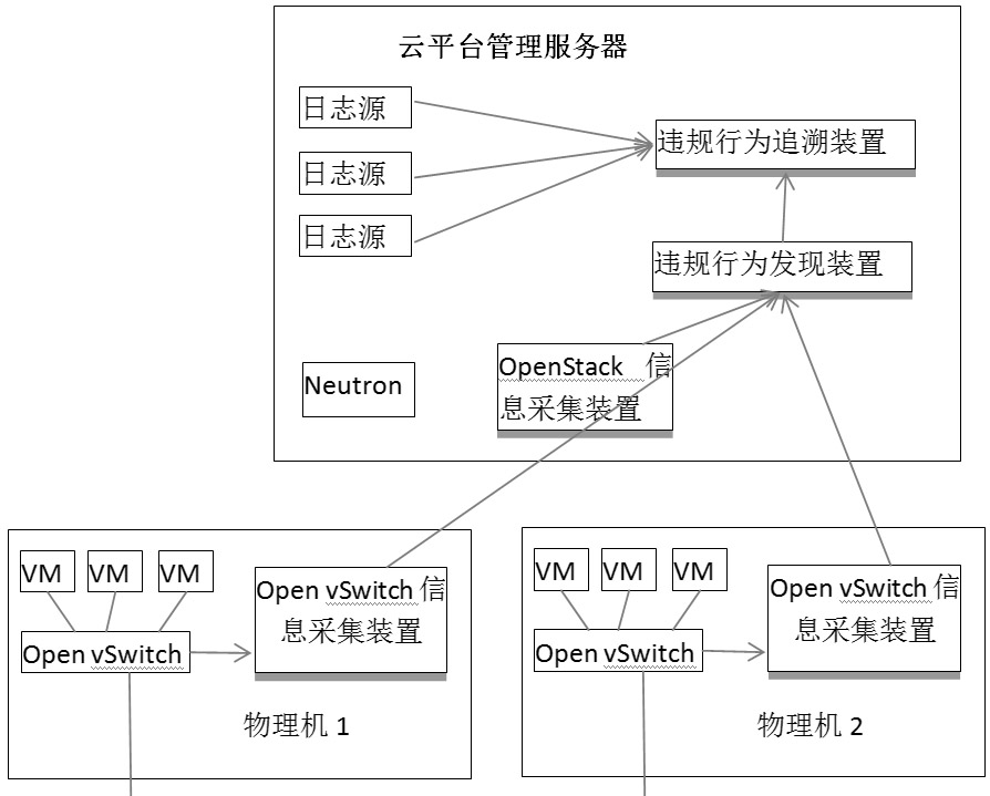 Automatic discovery and traceability system of open vSwitch illegal port operation in openstack platform