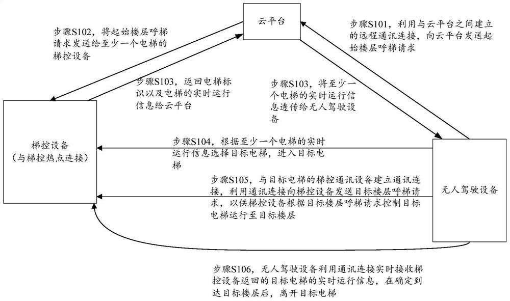 Riding method for unmanned equipment, unmanned equipment and system