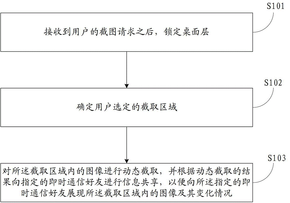 Information sharing method and device for instant messaging