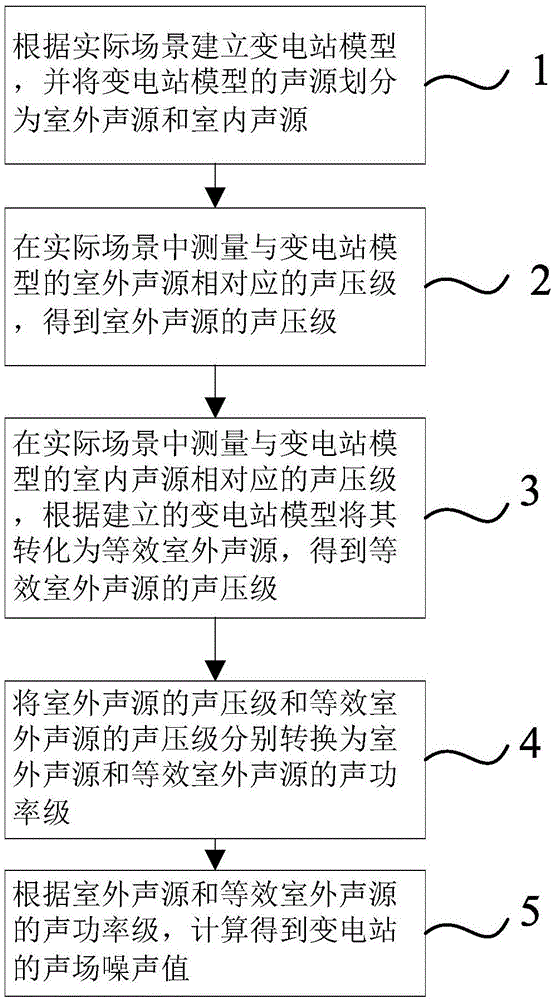 Modeling calculation method for noise sound field of transformer substation