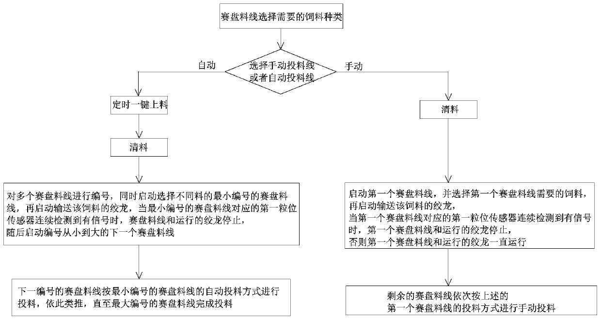 Pig fodder manual and automatic feeding stockline and working method thereof