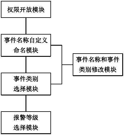 Method and system for access control system to customize access control event names and event types