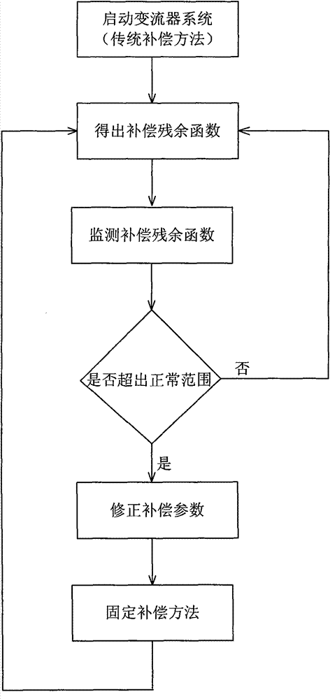 Method for compensating dead time of converter based on distortion function