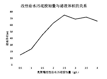 Sludge dehydrating agent as well as preparation method and application thereof