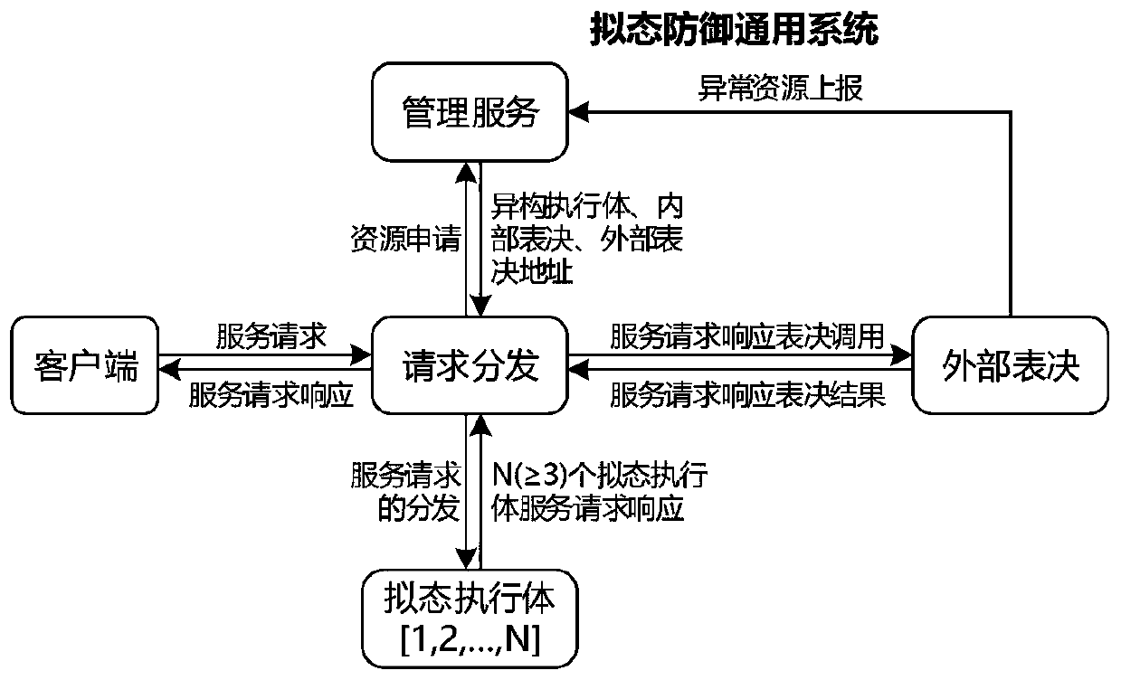 Information system-oriented mimicry defense system and method, and medium