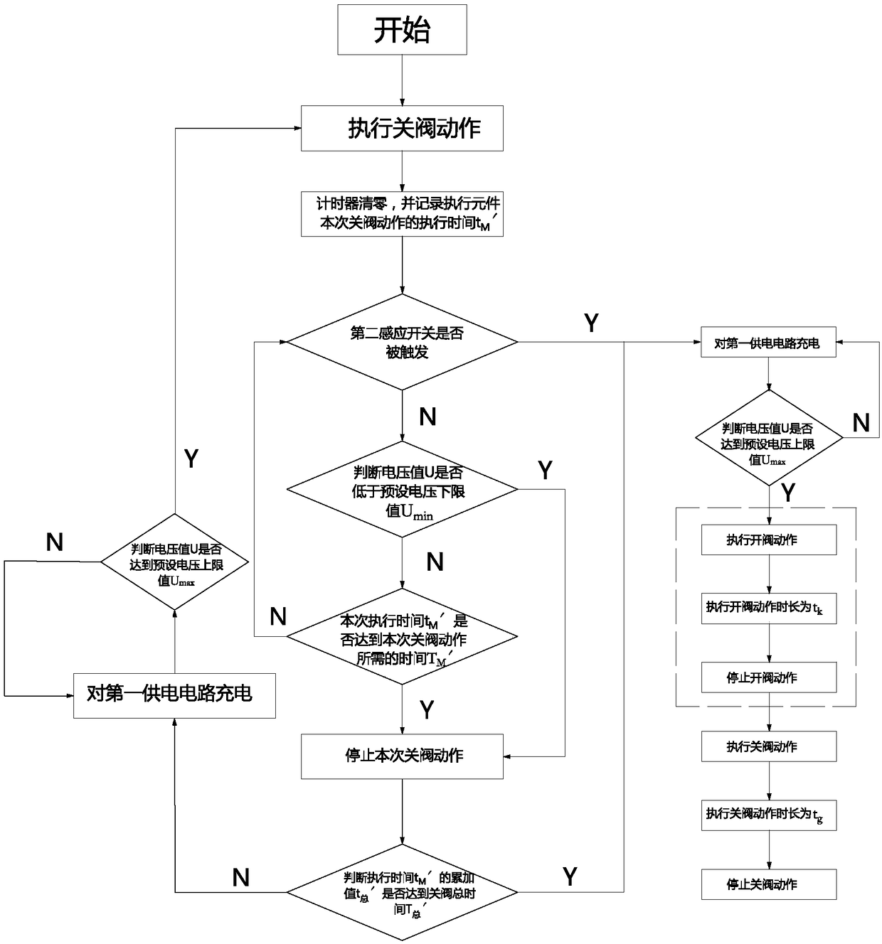 Valve opening control method and valve closing control method of meter valve