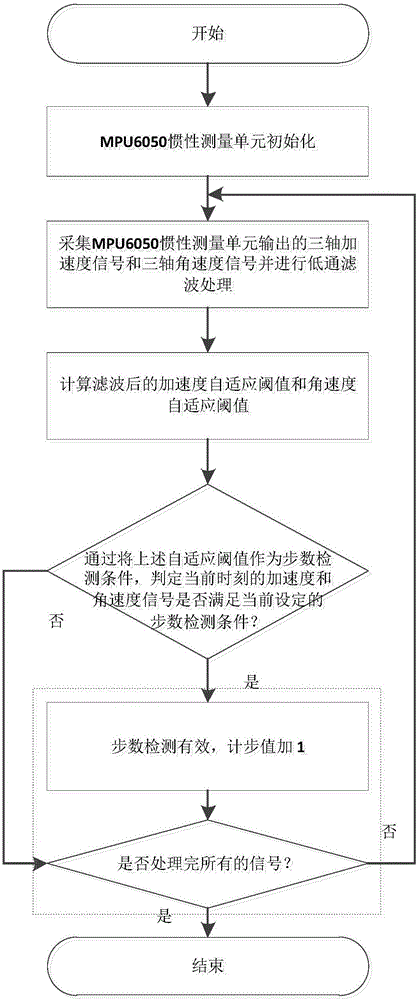 Method for multi-source information self-adaption step number detection based on MEMS inertial measurement unit