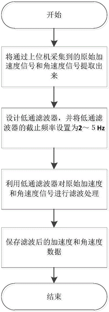 Method for multi-source information self-adaption step number detection based on MEMS inertial measurement unit