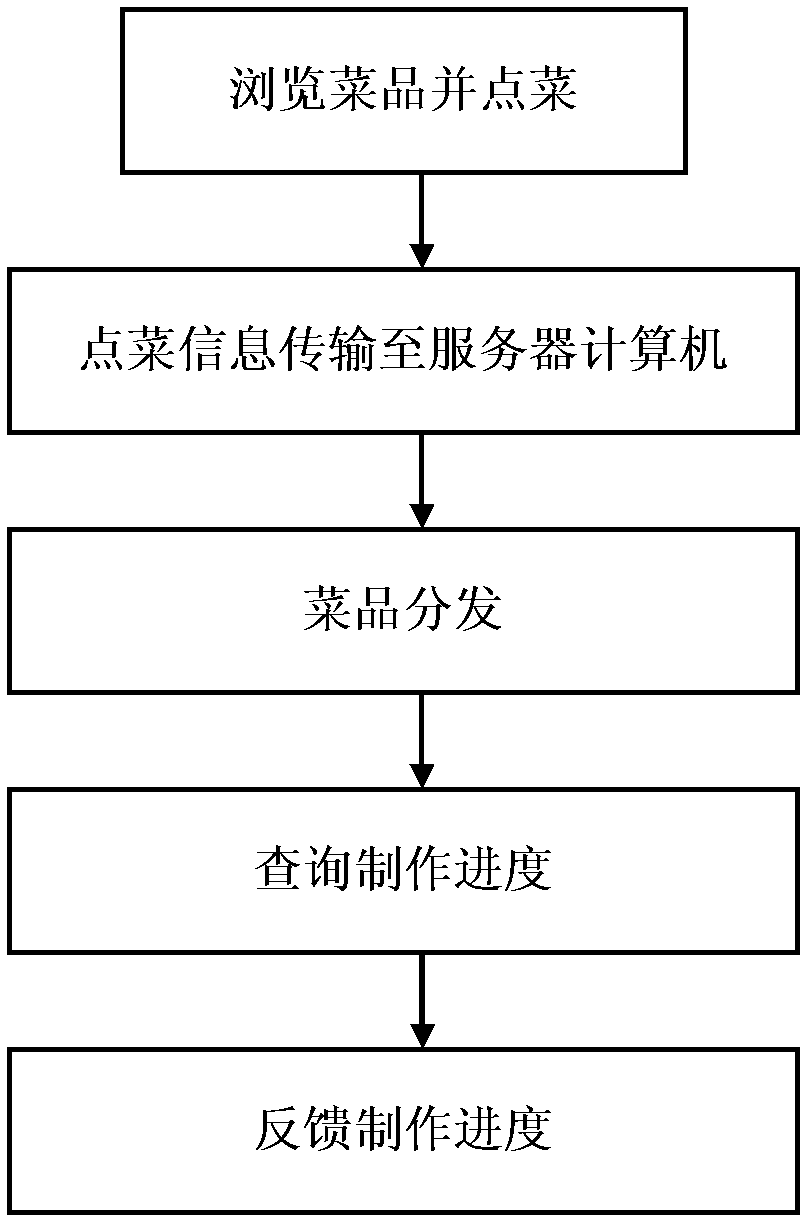 Self-help type dish ordering method and system of restaurant intelligent terminal based on wireless network