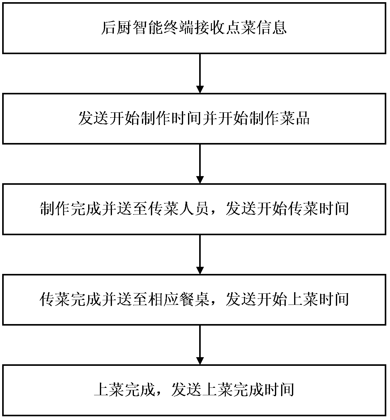 Self-help type dish ordering method and system of restaurant intelligent terminal based on wireless network