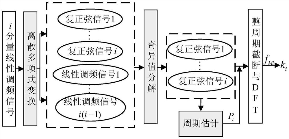 Method for estimating frequency modulation rate of linear frequency modulation signal